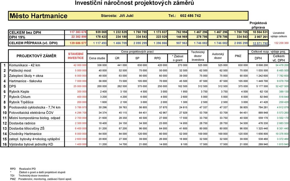 : 602 486 742 * Žádost o grant Celkové rozp. výdaje proj.