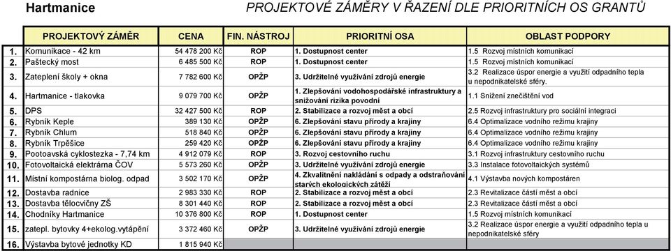 5 Rozvoj infrastruktury pro sociální integraci 6. Rybník Keple OPŽP 6.4 Optimalizace vodního režimu krajiny 7. Rybník Chlum OPŽP 6.4 Optimalizace vodního režimu krajiny 8. OPŽP 6.4 Optimalizace vodního režimu krajiny 9.