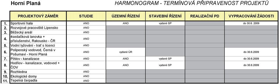 Pošumaví - Horní Planá ANO vydané ÚR do 30.6.2009 7.
