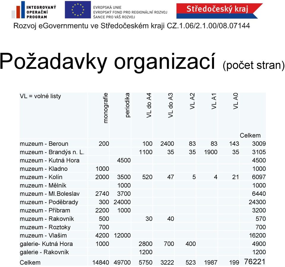 1100 35 35 1900 35 3105 muzeum - Kutná Hora 4500 4500 muzeum - Kladno 1000 1000 muzeum - Kolín 2000 3500 520 47 5 4 21 6097 muzeum - Mělník 1000 1000 muzeum - Ml.