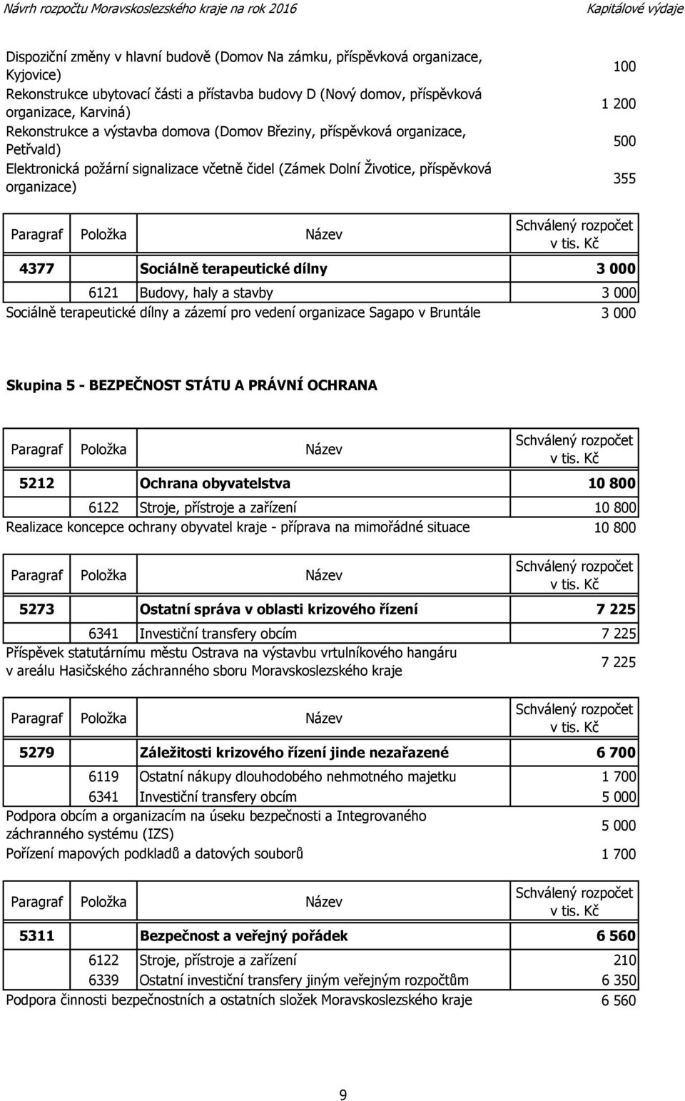 6121 Budovy, haly a stavby Sociálně terapeutické dílny a zázemí pro vedení organizace Sagapo v Bruntále Skupina 5 - BEZPEČNOST STÁTU A PRÁVNÍ OCHRANA 5212 Ochrana obyvatelstva 10 800 6122 Stroje,