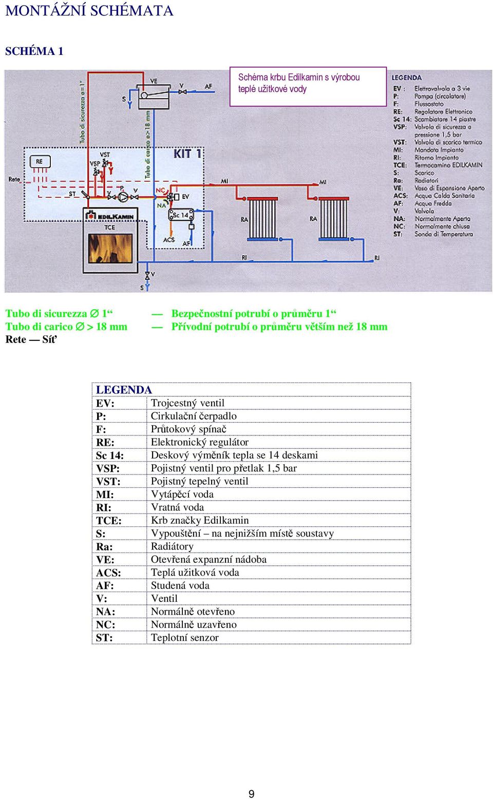 ventil P: Cirkulaní erpadlo F: Prtokový spína RE: Elektronický regulátor Sc 14: Deskový výmník tepla se 14 deskami VSP: Pojistný ventil pro petlak 1,5