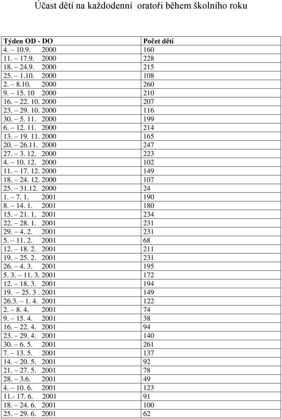 7. 1. 2001 190 8. 14. 1. 2001 180 15. 21. 1. 2001 234 22. 28. 1. 2001 231 29. 4. 2. 2001 231 5. 11. 2. 2001 68 12. 18. 2. 2001 211 19. 25. 2. 2001 231 26. 4. 3. 2001 195 5. 3. 11. 3. 2001 172 12. 18. 3. 2001 194 19.