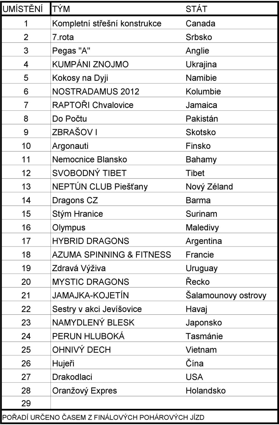 Finsko Nemocnice Blansko Bahamy 2 SVOBODNÝ TIBET Tibet 3 NEPTÚN CLUB Piešťany Nový Zéland Dragons CZ Barma 5 Stým Hranice Surinam 6 Olympus Maledivy 7 HYBRID DRAGONS Argentina 8 AZUMA