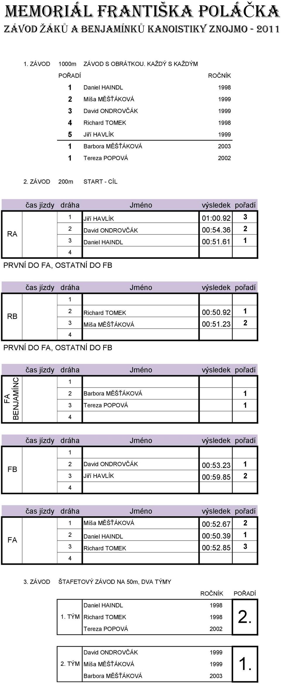 ZÁVOD 200m START - CÍL Jiří HAVLÍK 0:00.92 3 2 David ONDROVČÁK 00:5.36 2 RA 3 Daniel HAINDL 00:5.6 PRVNÍ DO FA, OSTATNÍ DO FB RB 2 Richard TOMEK 00:50.92 3 Míša MĚŠŤÁKOVÁ 00:5.