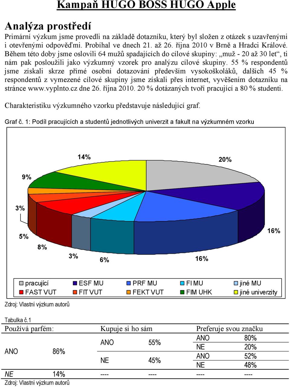 55 % respondentů jsme získali skrze přímé osobní dotazování především vysokoškoláků, dalších 45 % respondentů z vymezené cílové skupiny jsme získali přes internet, vyvěšením dotazníku na stránce www.