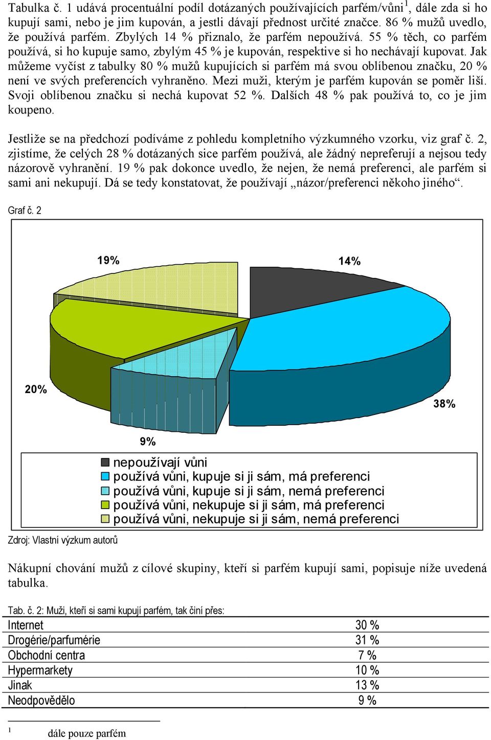 Jak můžeme vyčíst z tabulky 80 % mužů kupujících si parfém má svou oblíbenou značku, 20 % není ve svých preferencích vyhraněno. Mezi muži, kterým je parfém kupován se poměr liší.