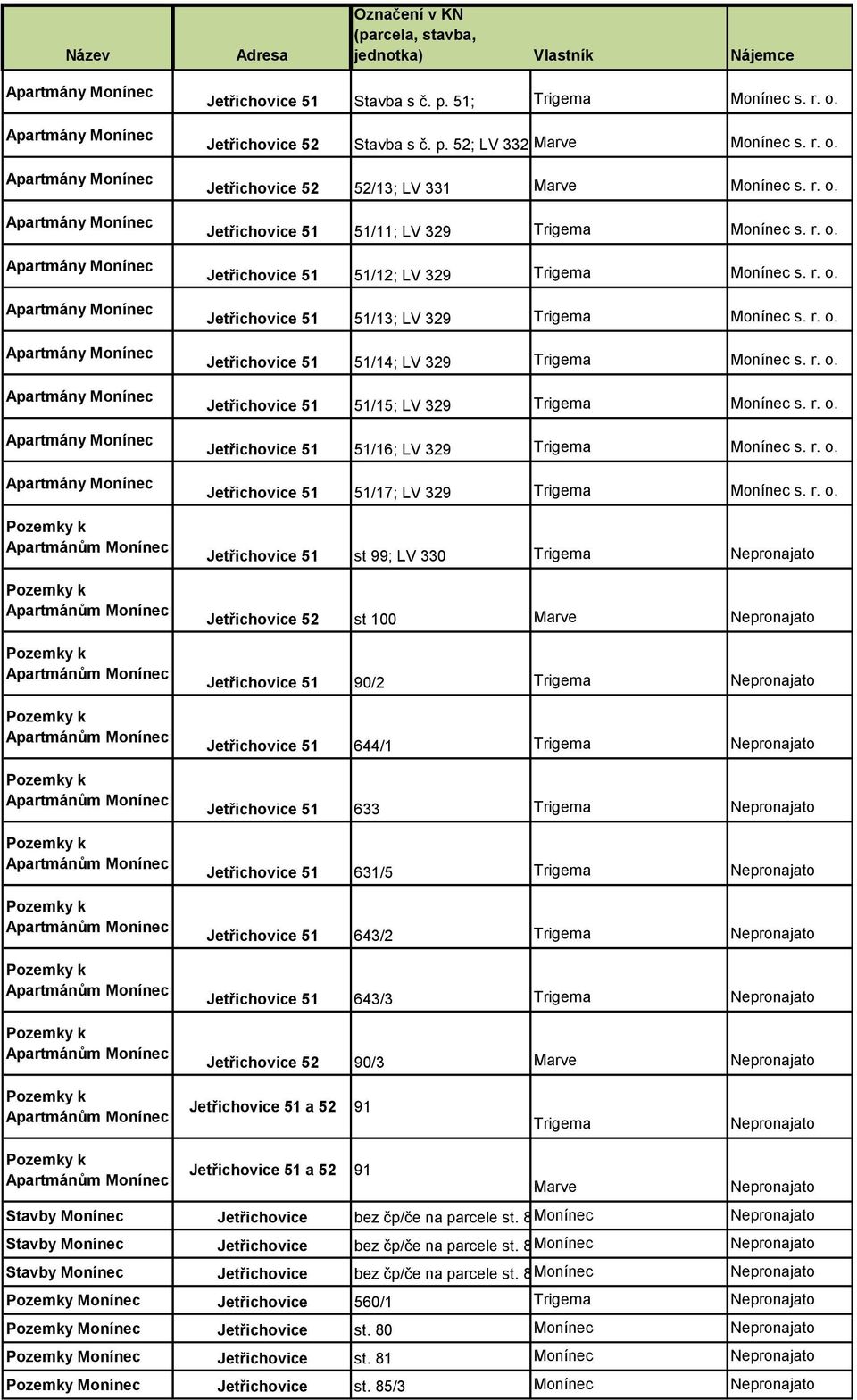 r. o. Jetřichovice 51 51/15; LV 329 Trigema Monínec s. r. o. Jetřichovice 51 51/16; LV 329 Trigema Monínec s. r. o. Jetřichovice 51 51/17; LV 329 Trigema Monínec s. r. o. Jetřichovice 51 st 99; LV