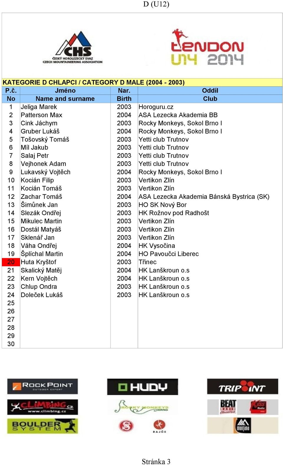 club Trutnov 7 Salaj Petr 03 Yetti club Trutnov 8 Vejhonek Adam 03 Yetti club Trutnov 9 Lukavský Vojtěch 04 Rocky Monkeys, Sokol Brno I 10 Kocián Filip 03 Vertikon Zlín 11 Kocián Tomáš 03 Vertikon
