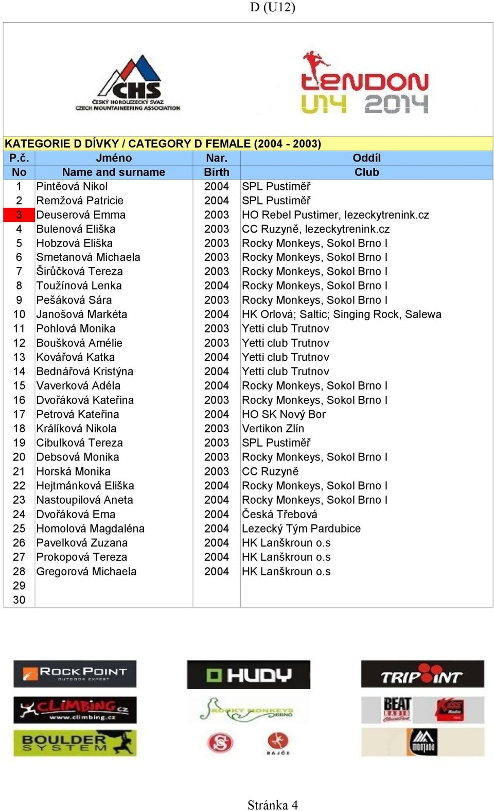cz 5 Hobzová Eliška 03 Rocky Monkeys, Sokol Brno I 6 Smetanová Michaela 03 Rocky Monkeys, Sokol Brno I 7 Širůčková Tereza 03 Rocky Monkeys, Sokol Brno I 8 Toužínová Lenka 04 Rocky Monkeys, Sokol Brno