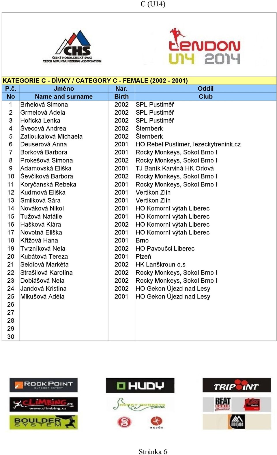 cz 7 Borková Barbora 01 Rocky Monkeys, Sokol Brno I 8 Prokešová Simona 02 Rocky Monkeys, Sokol Brno I 9 Adamovská Eliška 01 TJ Baník Karviná HK Orlová 10 Ševčíková Barbora 02 Rocky Monkeys, Sokol