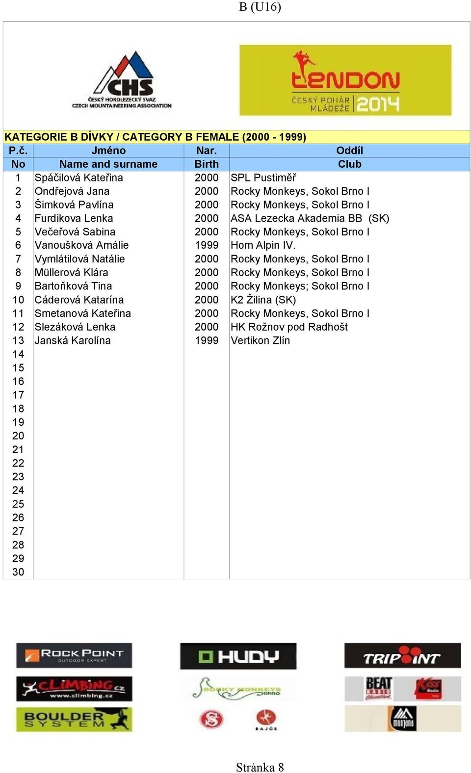 7 Vymlátilová Natálie 00 Rocky Monkeys, Sokol Brno I 8 Müllerová Klára 00 Rocky Monkeys, Sokol Brno I 9 Bartoňková Tina 00 Rocky Monkeys; Sokol Brno I 10 Cáderová