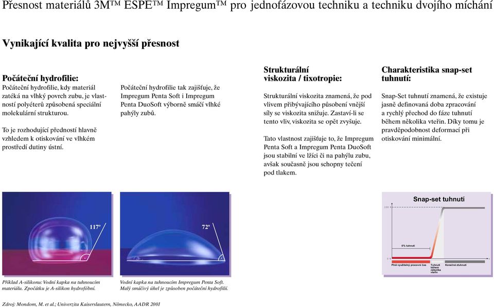 Počáteční hydrofilie tak zajišťuje, že Impregum Penta Soft i Impregum Penta DuoSoft výborně smáčí vlhké pahýly zubů.