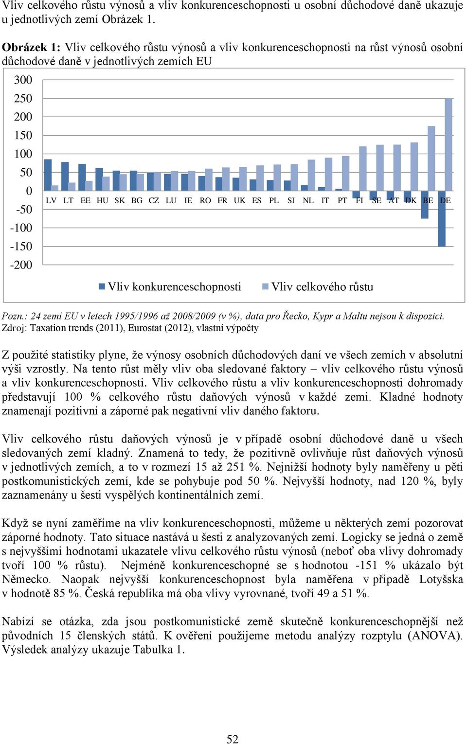 RO FR UK ES PL SI NL IT PT FI SE AT DK BE DE Vliv konkurenceschopnosti Vliv celkového růstu Pozn.: 24 zemí EU v letech 1995/1996 až 2008/2009 (v %), data pro Řecko, Kypr a Maltu nejsou k dispozici.