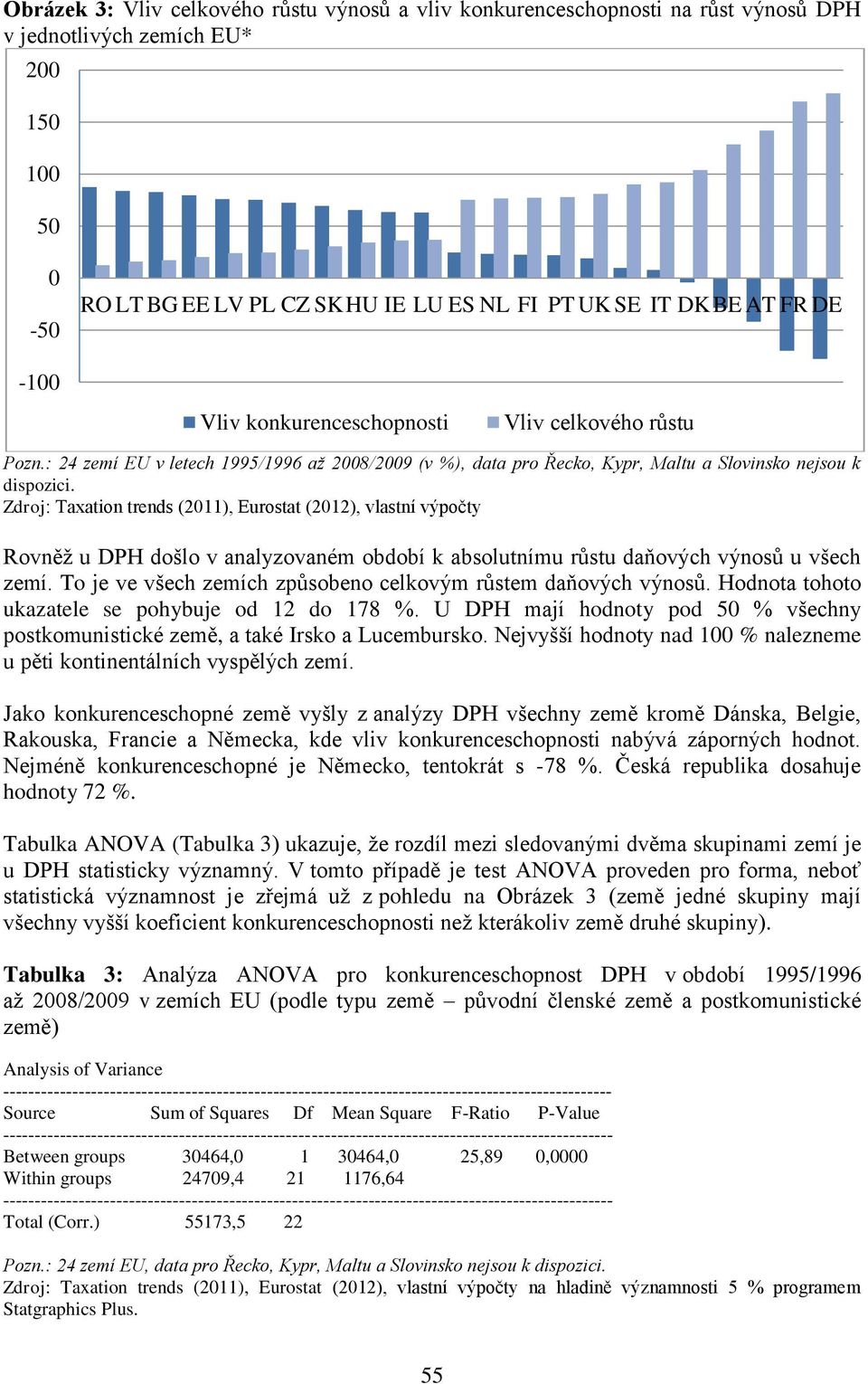 Zdroj: Taxation trends (2011), Eurostat (2012), vlastní výpočty Rovněž u DPH došlo v analyzovaném období k absolutnímu růstu daňových výnosů u všech zemí.
