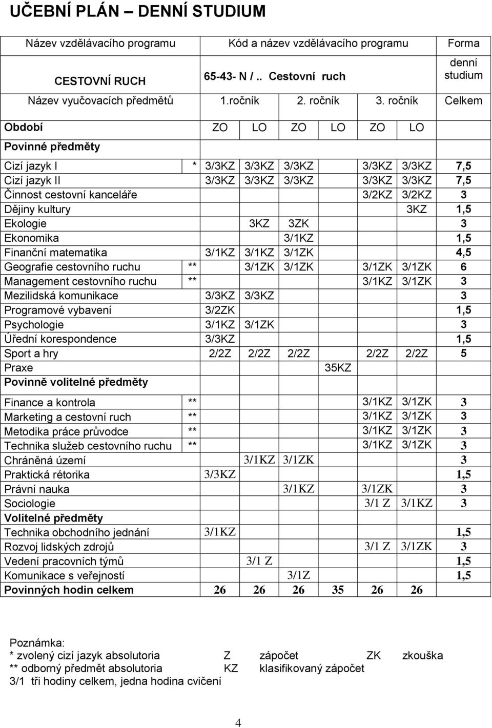 Dějiny kultury 3KZ 1,5 Ekologie 3KZ 3ZK 3 Ekonomika 3/1KZ 1,5 Finanční matematika 3/1KZ 3/1KZ 3/1ZK 4,5 Geografie cestovního ruchu ** 3/1ZK 3/1ZK 3/1ZK 3/1ZK 6 Management cestovního ruchu ** 3/1KZ