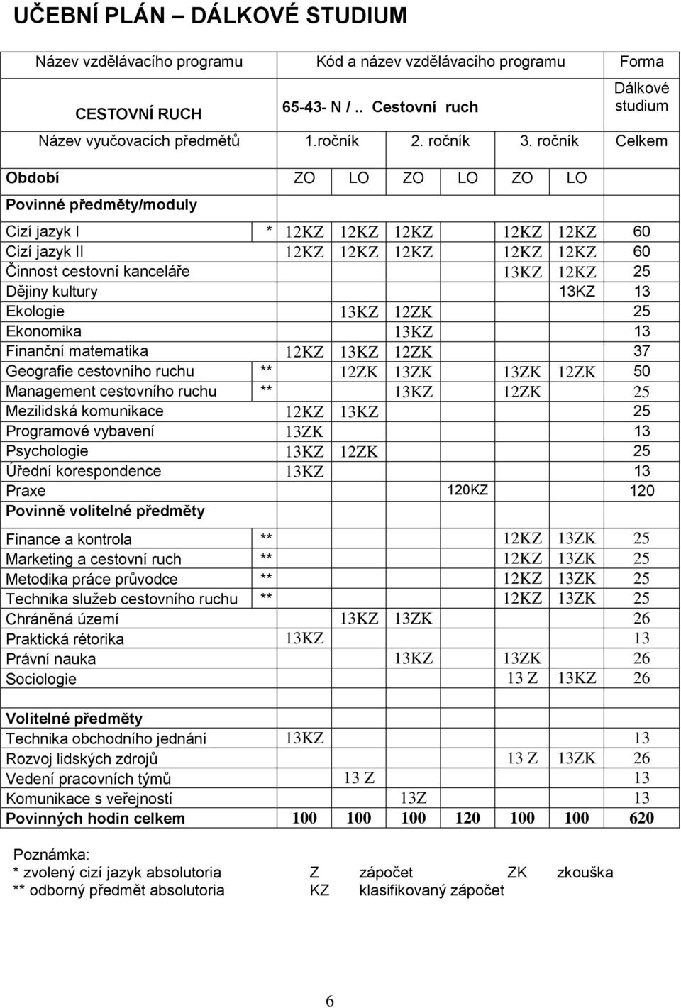 ročník Celkem Období ZO LO ZO LO ZO LO Povinné předměty/moduly Cizí jazyk I * 12KZ 12KZ 12KZ 12KZ 12KZ 60 Cizí jazyk II 12KZ 12KZ 12KZ 12KZ 12KZ 60 Činnost cestovní kanceláře 13KZ 12KZ 25 Dějiny