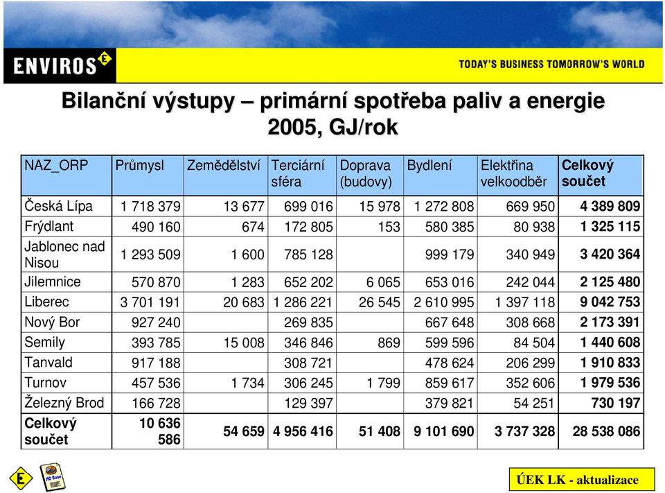 202 6 065 653 016 242 044 2 125 480 Liberec 3 701 191 20 683 1 286 221 26 545 2 610 995 1 397 118 9 042 753 Nový Bor 927 240 269 835 667 648 308 668 2 173 391 Semily 393 785 15 008 346 846 869 599