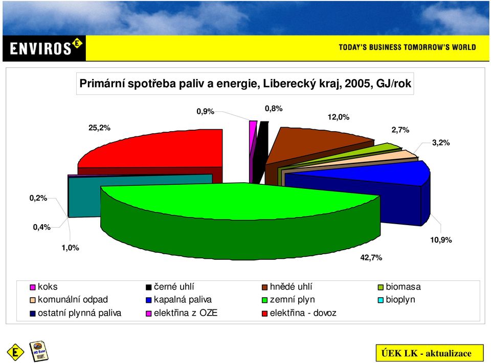 černé uhlí hnědé uhlí biomasa komunální odpad kapalná paliva