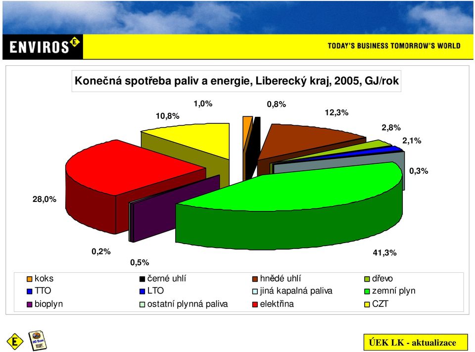 41,3% koks černé uhlí hnědé uhlí dřevo TTO LTO jiná kapalná