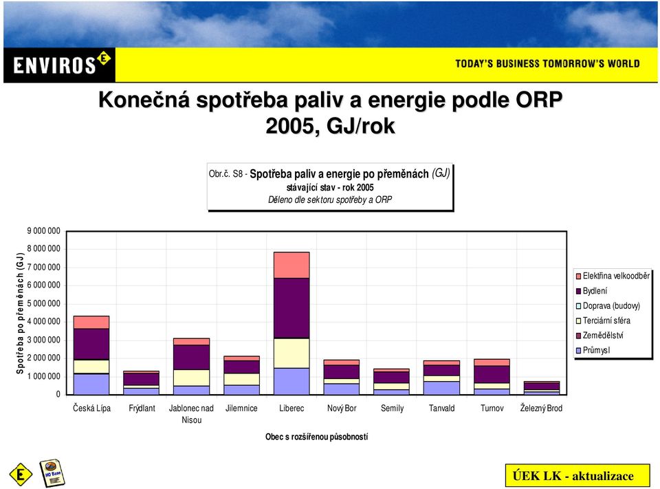 S8 - Spotřeba paliv a energie po přeměnách (GJ) stávající stav - rok 2005 Děleno dle sektoru spotřeby a ORP 9 000 000 S potře