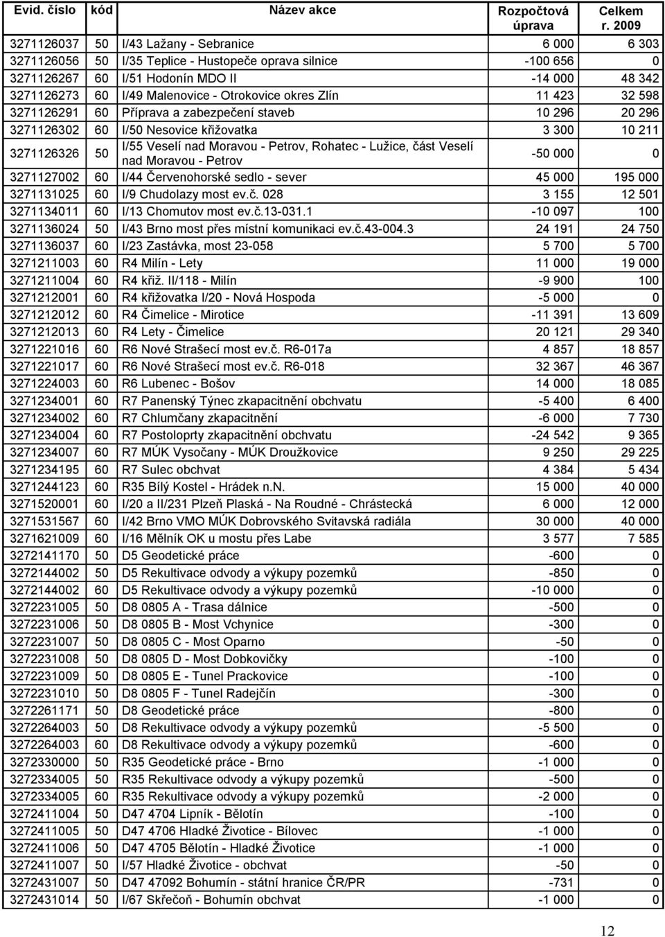 - Otrokovice okres Zlín 11 423 32 598 3271126291 60 Příprava a zabezpečení staveb 10 296 20 296 3271126302 60 I/50 Nesovice křižovatka 3 300 10 211 3271126326 50 I/55 Veselí nad Moravou - Petrov,