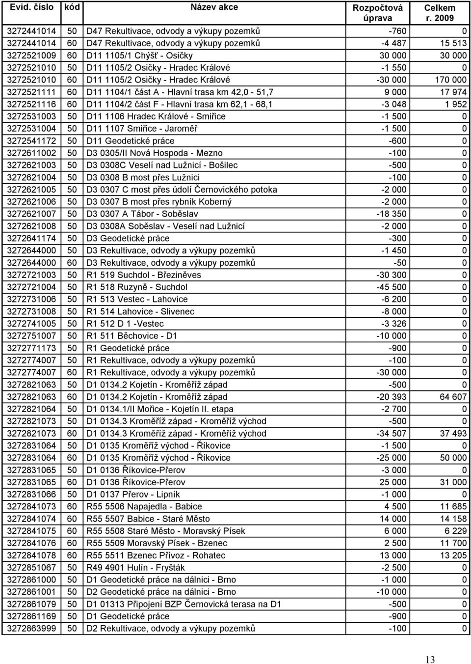 3272521010 50 D11 1105/2 Osičky - Hradec Králové -1 550 0 3272521010 60 D11 1105/2 Osičky - Hradec Králové -30 000 170 000 3272521111 60 D11 1104/1 část A - Hlavní trasa km 42,0-51,7 9 000 17 974