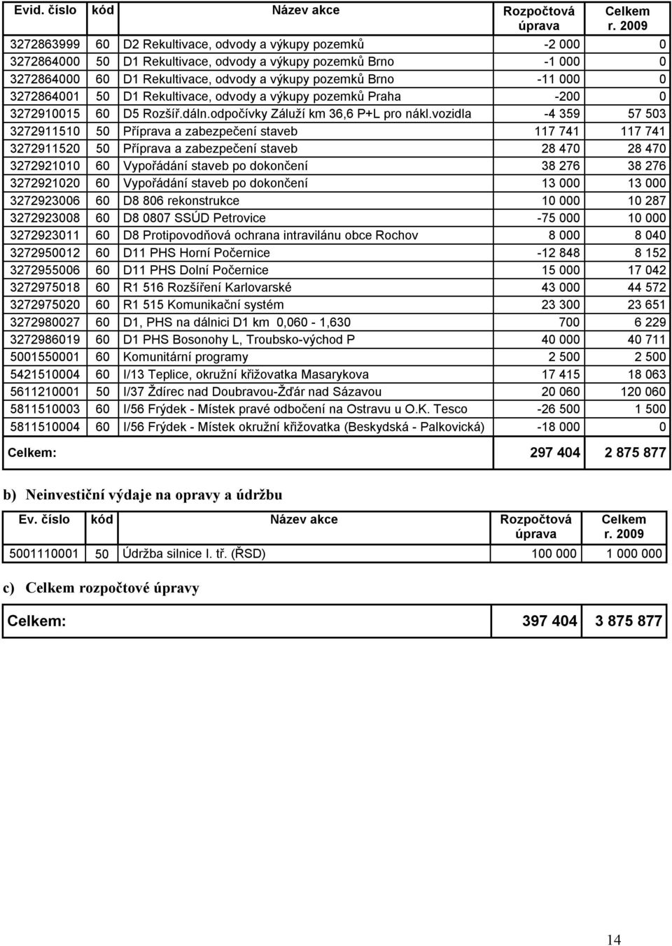 000 0 3272864001 50 D1 Rekultivace, odvody a výkupy pozemků Praha -200 0 3272910015 60 D5 Rozšíř.dáln.odpočívky Záluží km 36,6 P+L pro nákl.