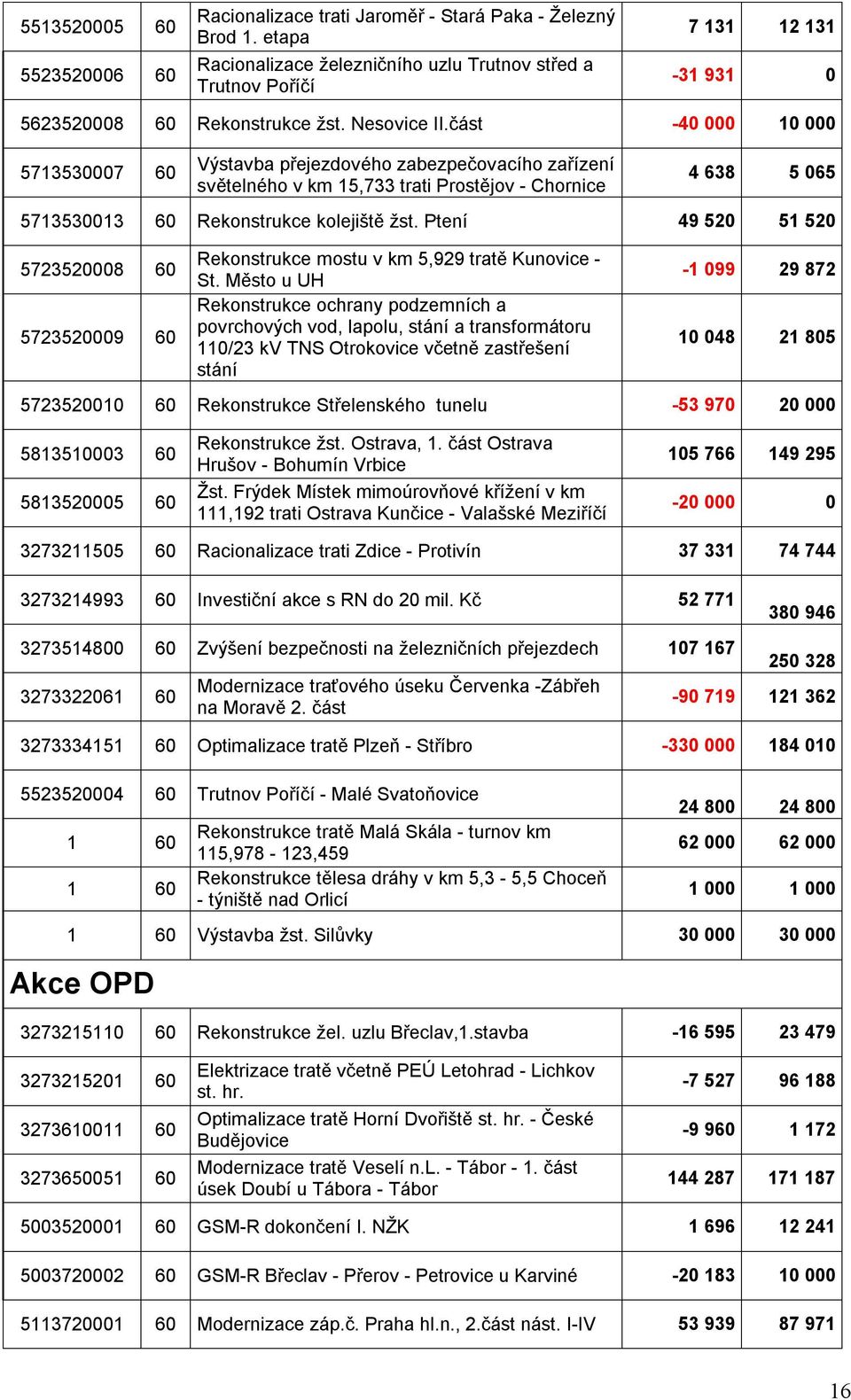část -40 000 10 000 5713530007 60 Výstavba přejezdového zabezpečovacího zařízení světelného v km 15,733 trati Prostějov - Chornice 4 638 5 065 5713530013 60 Rekonstrukce kolejiště žst.