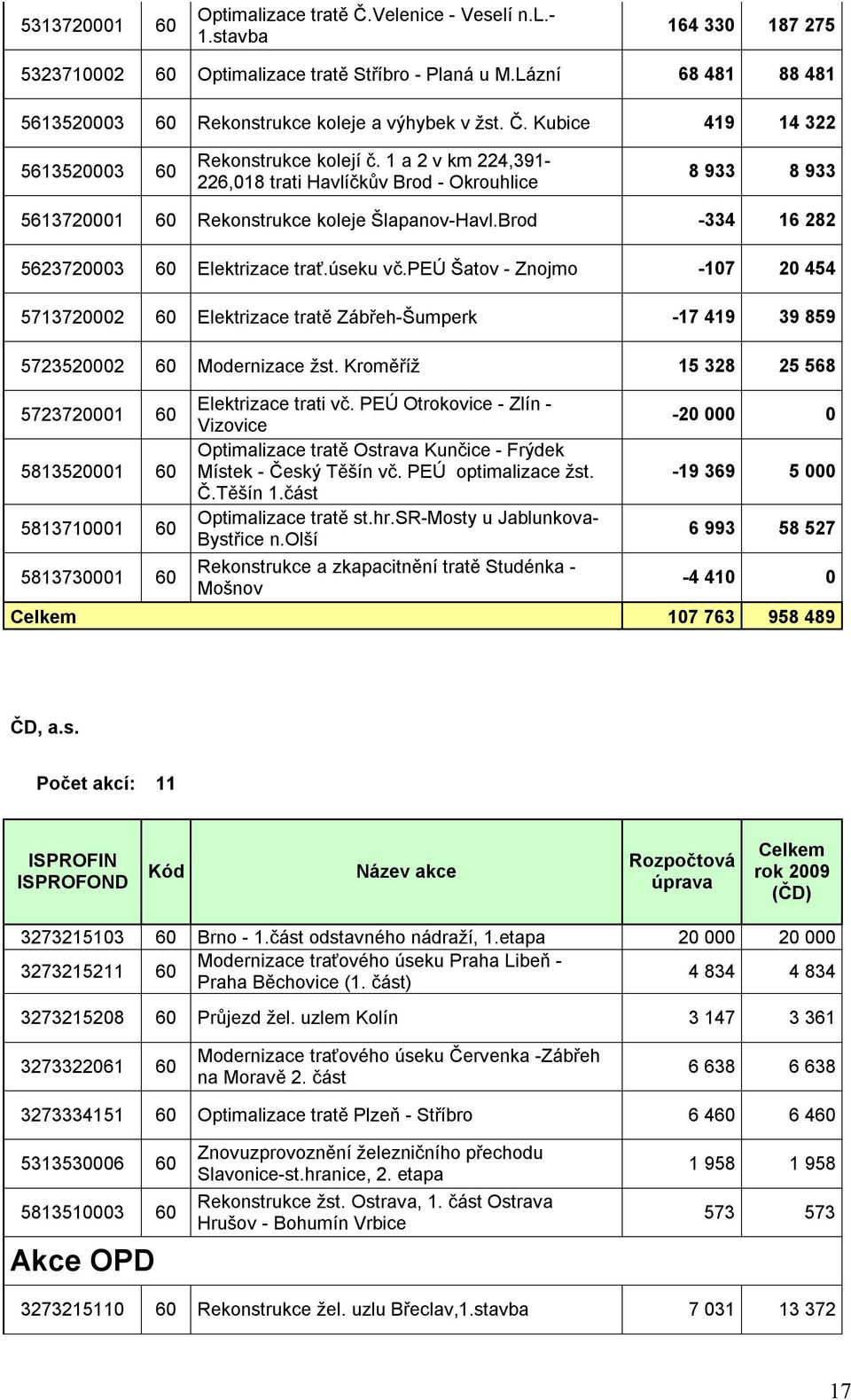 1 a 2 v km 224,391-226,018 trati Havlíčkův Brod - Okrouhlice 8 933 8 933 5613720001 60 Rekonstrukce koleje Šlapanov-Havl.Brod -334 16 282 5623720003 60 Elektrizace trať.úseku vč.