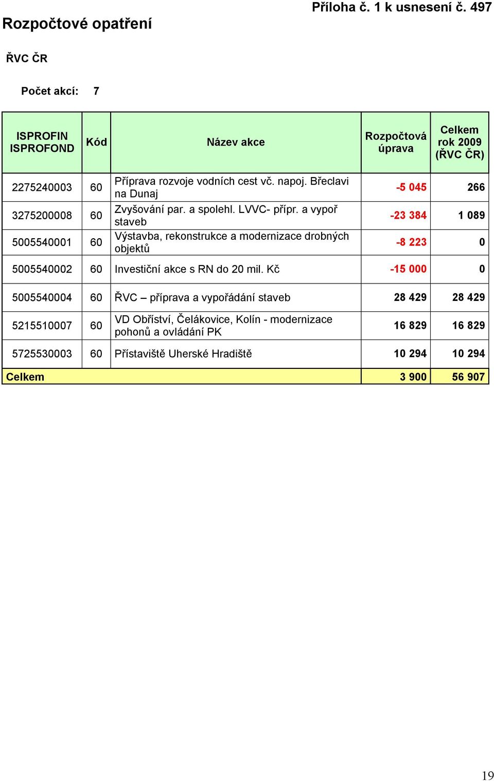 cest vč. napoj. Břeclavi na Dunaj Zvyšování par. a spolehl. LVVC- přípr.