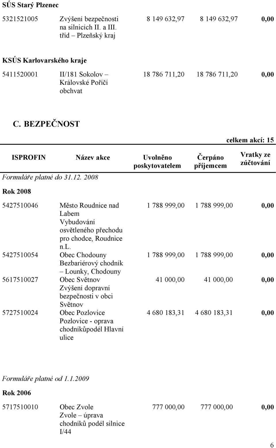BEZPEČNOST celkem akcí: 15 ISPROFIN Název akce Uvolněno poskytovatelem Formuláře platné do 31.12.