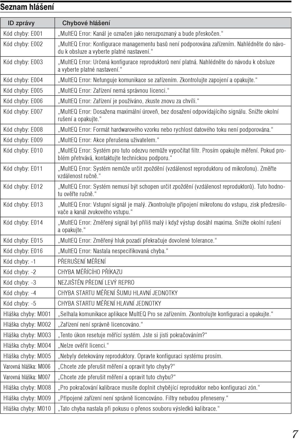 chyby: M003 Hláška chyby: M004 Hláška chyby: M005 Varovná hláška: M006 Varovná hláška: M007 Hláška chyby: M008 Hláška chyby: M009 Hláška chyby: M010 Chybové hlášení MultEQ Error: Kanál je označen