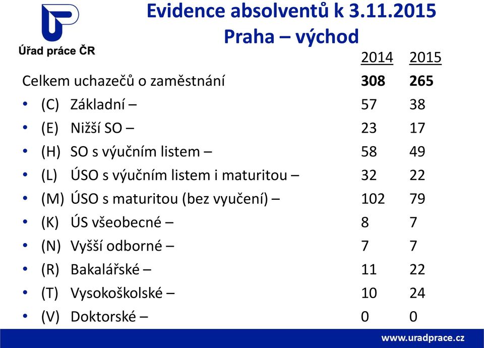 Nižší SO 23 17 (H) SO s výučním listem 58 49 (L) ÚSO s výučním listem i maturitou 32 22