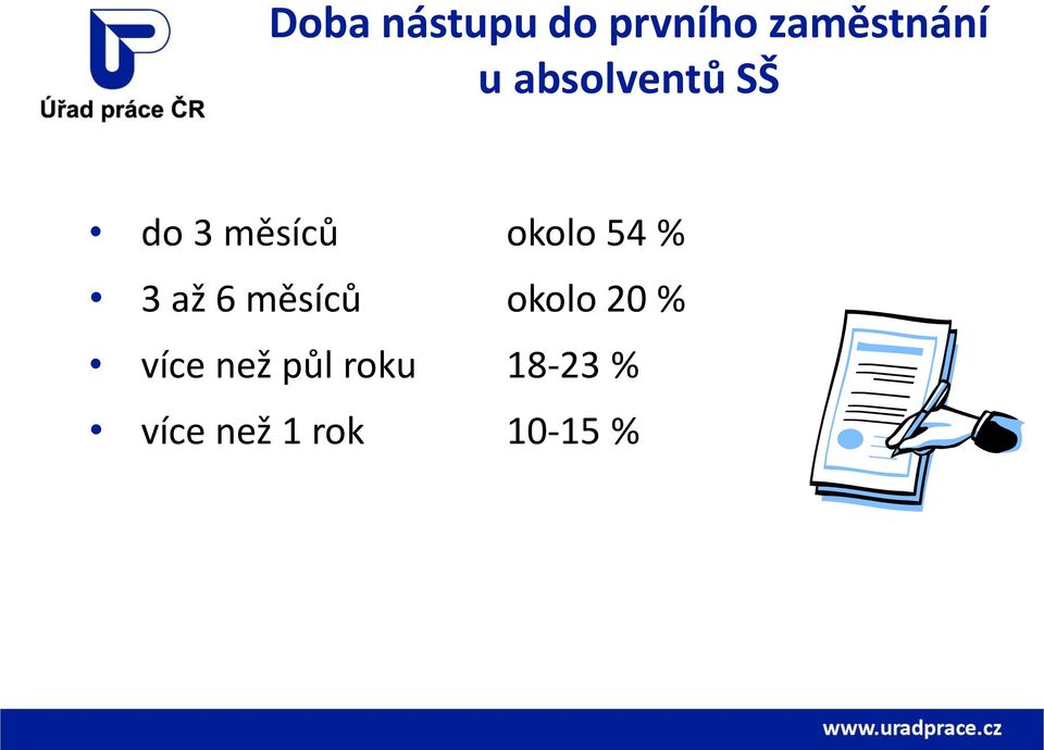 3 až 6 měsíců okolo 20 % více než