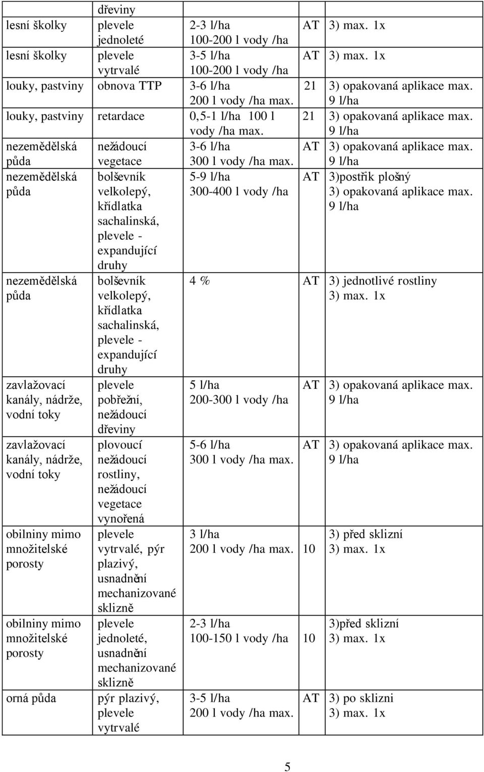 nezemědělská bolševník 5- půda velkolepý, 300-400 l vody /ha křídlatka sachalinská, - expandující nezemědělská půda zavlažovací kanály, nádrže, vodní toky zavlažovací kanály, nádrže, vodní toky