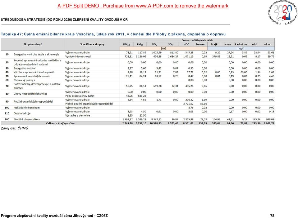 OVZDUŠÍ V ČR Tabulka 47: Úplná emisní bilance kraje Vysočina, údaje rok 2011, v