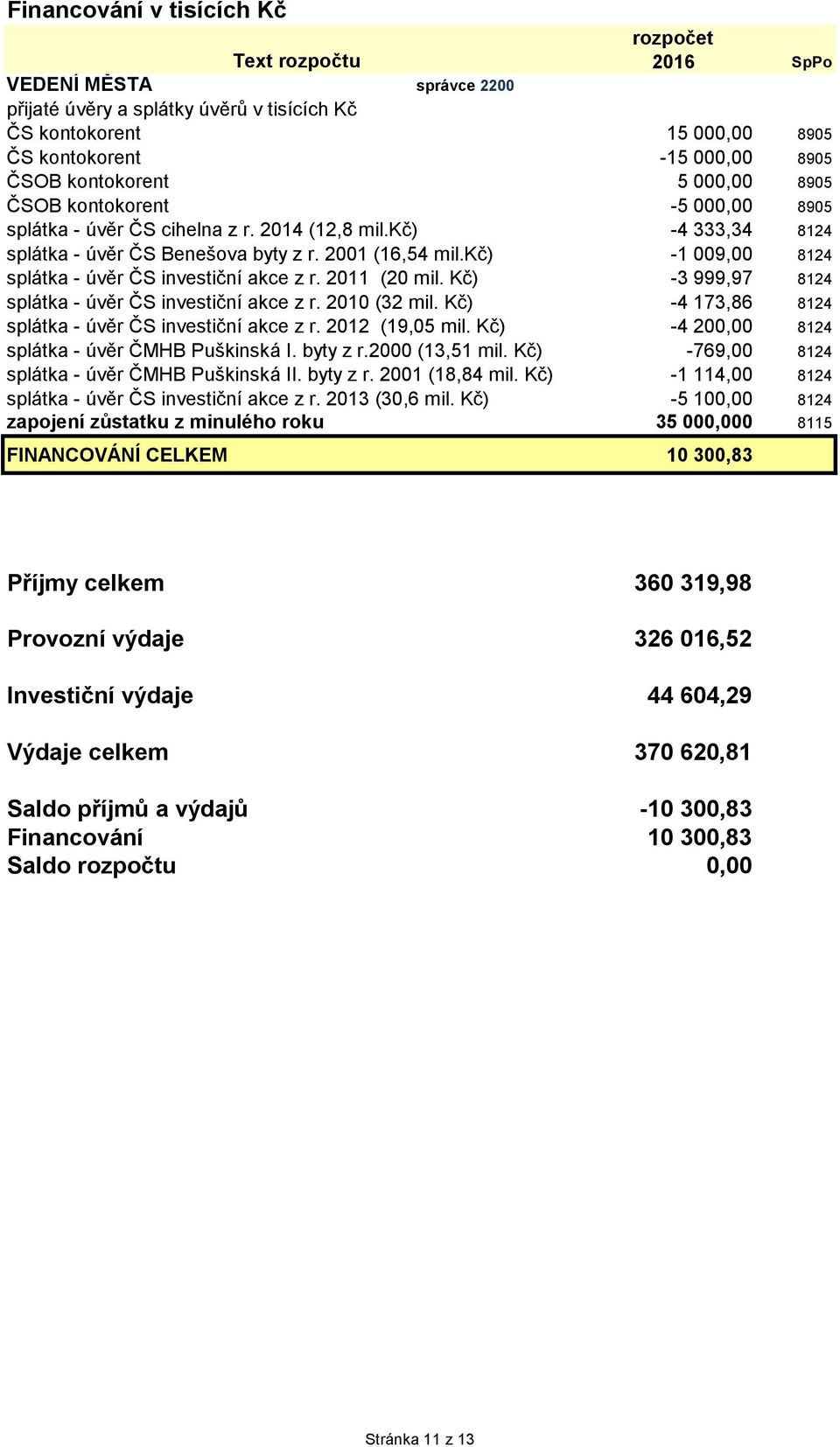 kč) -1 009,00 8124 splátka - úvěr ČS investiční akce z r. 2011 (20 mil. Kč) -3 999,97 8124 splátka - úvěr ČS investiční akce z r. 2010 (32 mil.