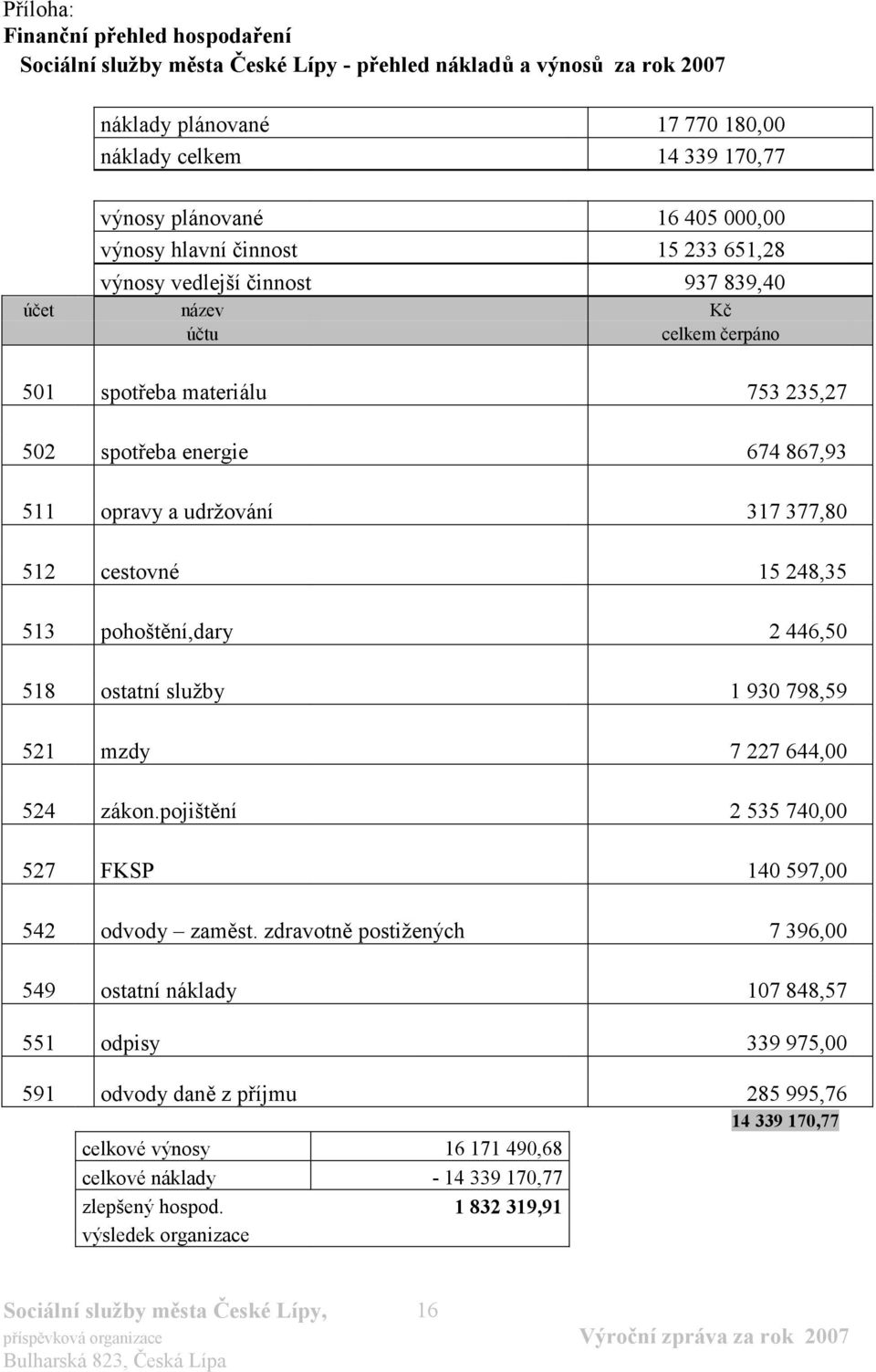 udržování 317 377,80 512 cestovné 15 248,35 513 pohoštění,dary 2 446,50 518 ostatní služby 1 930 798,59 521 mzdy 7 227 644,00 524 zákon.pojištění 2 535 740,00 527 FKSP 140 597,00 542 odvody zaměst.