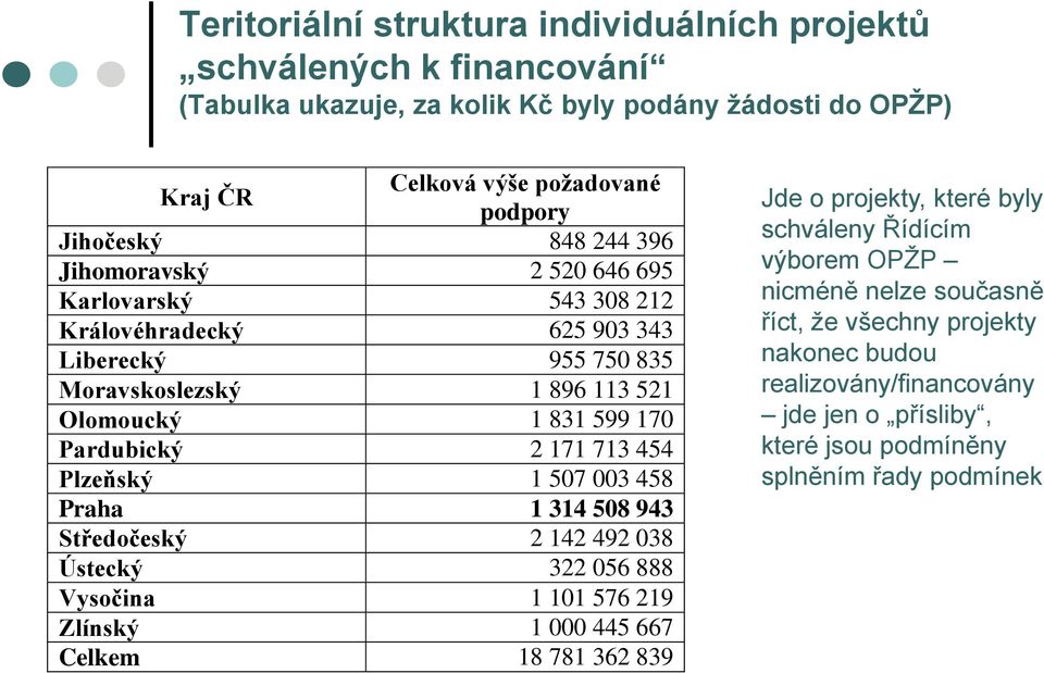 713 454 Plzeňský 1 507 003 458 Praha 1 314 508 943 Středočeský 2 142 492 038 Ústecký 322 056 888 Vysočina 1 101 576 219 Zlínský 1 000 445 667 Celkem 18 781 362 839 Jde o projekty,