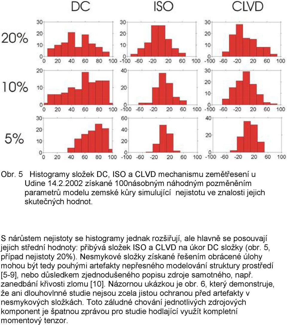 S nárůstem nejistoty se histogramy jednak rozšiřují, ale hlavně se posouvají jejich střední hodnoty: přibývá složek ISO a CLVD na úkor DC složky (obr. 5, případ nejistoty 20%).