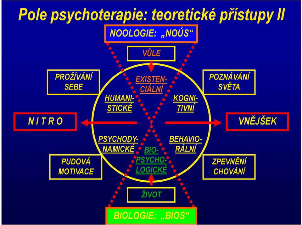 TIVNÍ POZNÁVÁNÍ SVĚTA VNĚJŠEK PUDOVÁ MOTIVACE BEHAVIO- RÁLNÍ