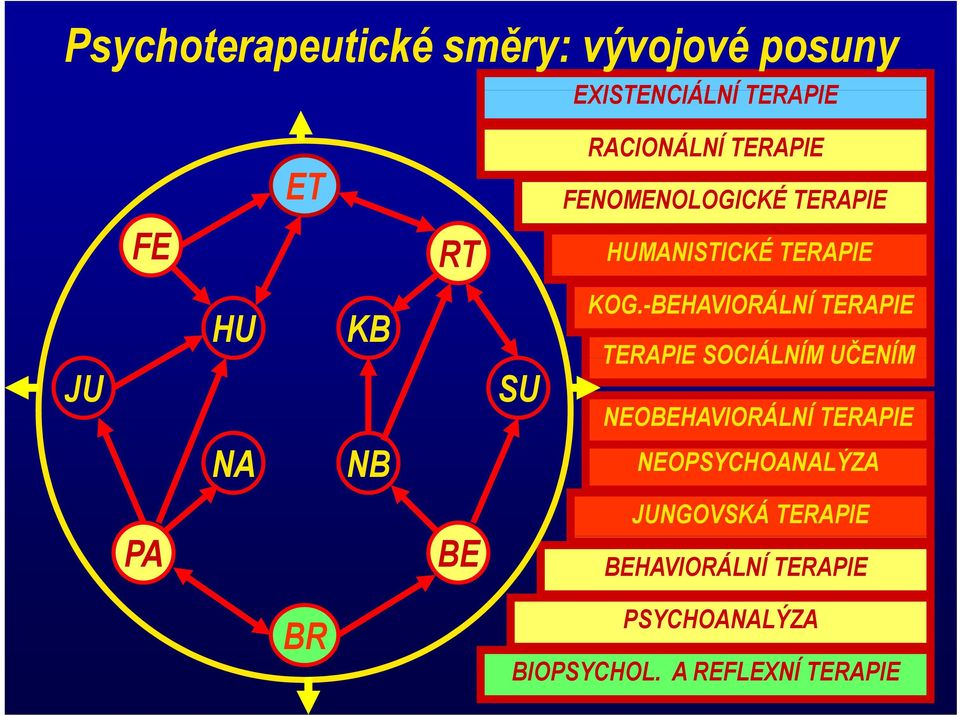 -BEHAVIORÁLNÍ TERAPIE TERAPIE SOCIÁLNÍM UČENÍM NEOBEHAVIORÁLNÍ TERAPIE