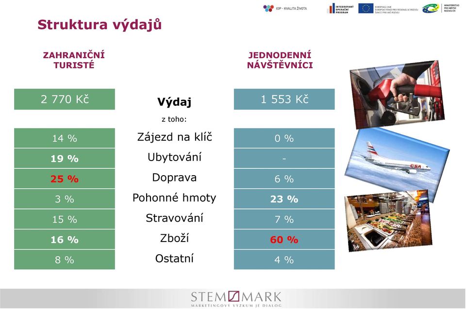 na klíč 0 % 19 % Ubytování - 25 % Doprava 6 % 3 %