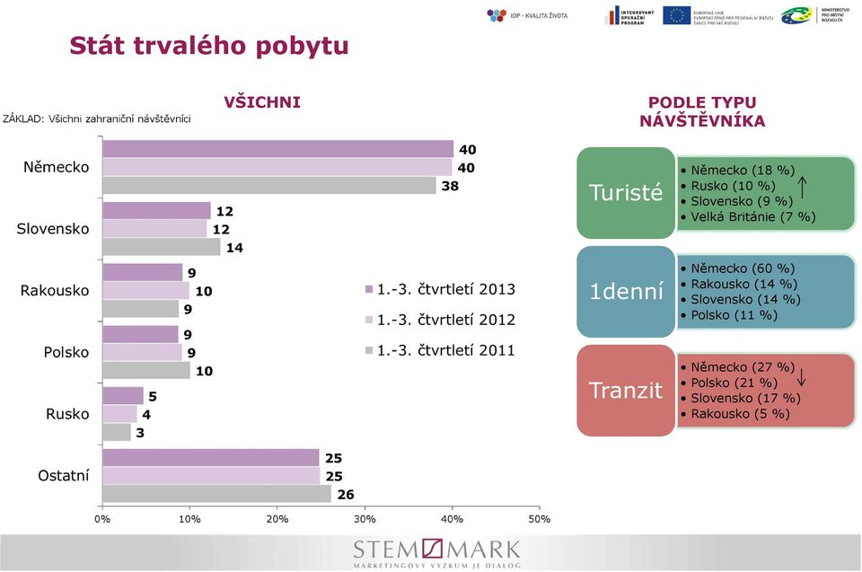 1denní Německo (60 %) Rakousko (14 %) Slovensko (14 %) Polsko (11