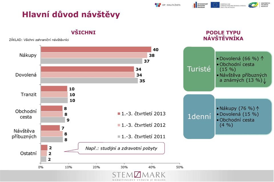 příbuzných a známých (13 %) 1denní Nákupy (76 %)