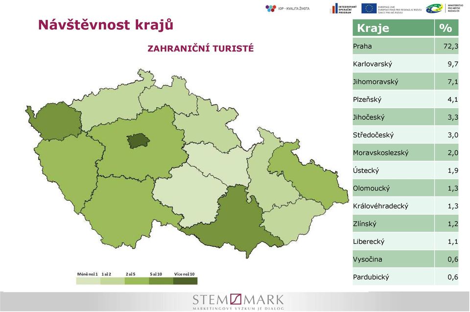 Středočeský 3,0 Moravskoslezský 2,0 Ústecký 1,9 Olomoucký 1,3