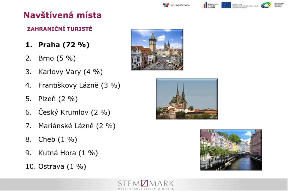 Františkovy Lázně (3 %) 5. Plzeň (2 %) 6.