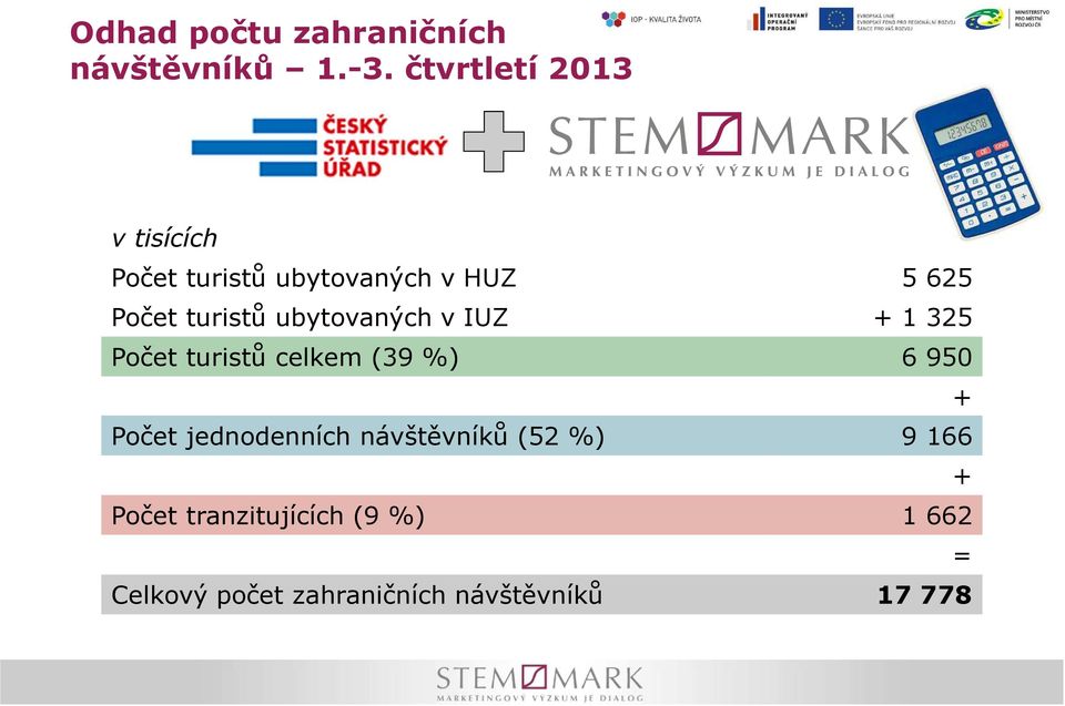 turistů ubytovaných v IUZ + 1 325 Počet turistů celkem (39 %) 6 950 + Počet