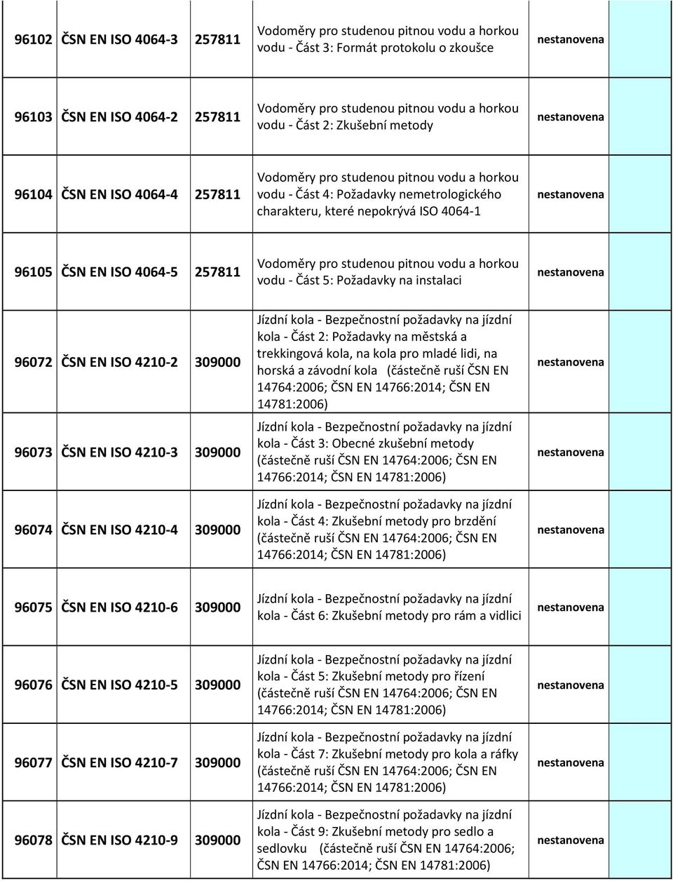 4064-5 257811 Vodoměry pro studenou pitnou vodu a horkou vodu - Část 5: Požadavky na instalaci 96072 ČSN EN ISO 4210-2 309000 96073 ČSN EN ISO 4210-3 309000 96074 ČSN EN ISO 4210-4 309000 kola - Část